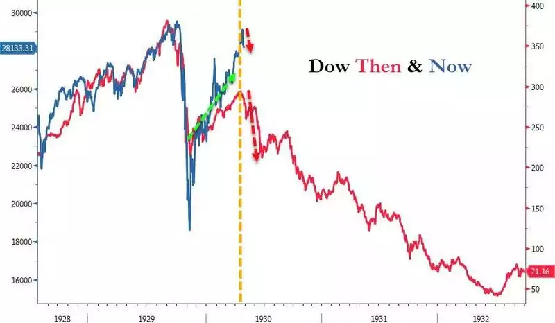 Dow Then Now