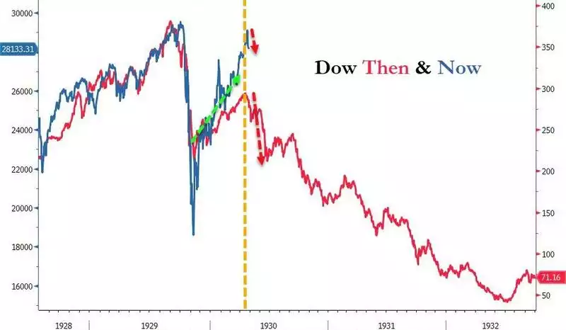 Dow Then Now Dow Then Now
