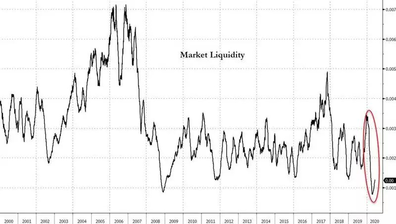 SP500 Graph