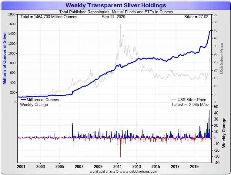 Silver ETFs Silver ETFs