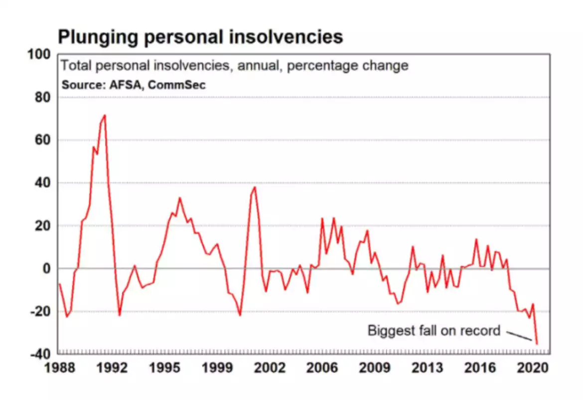 Insolvencies Chart Insolvencies Chart