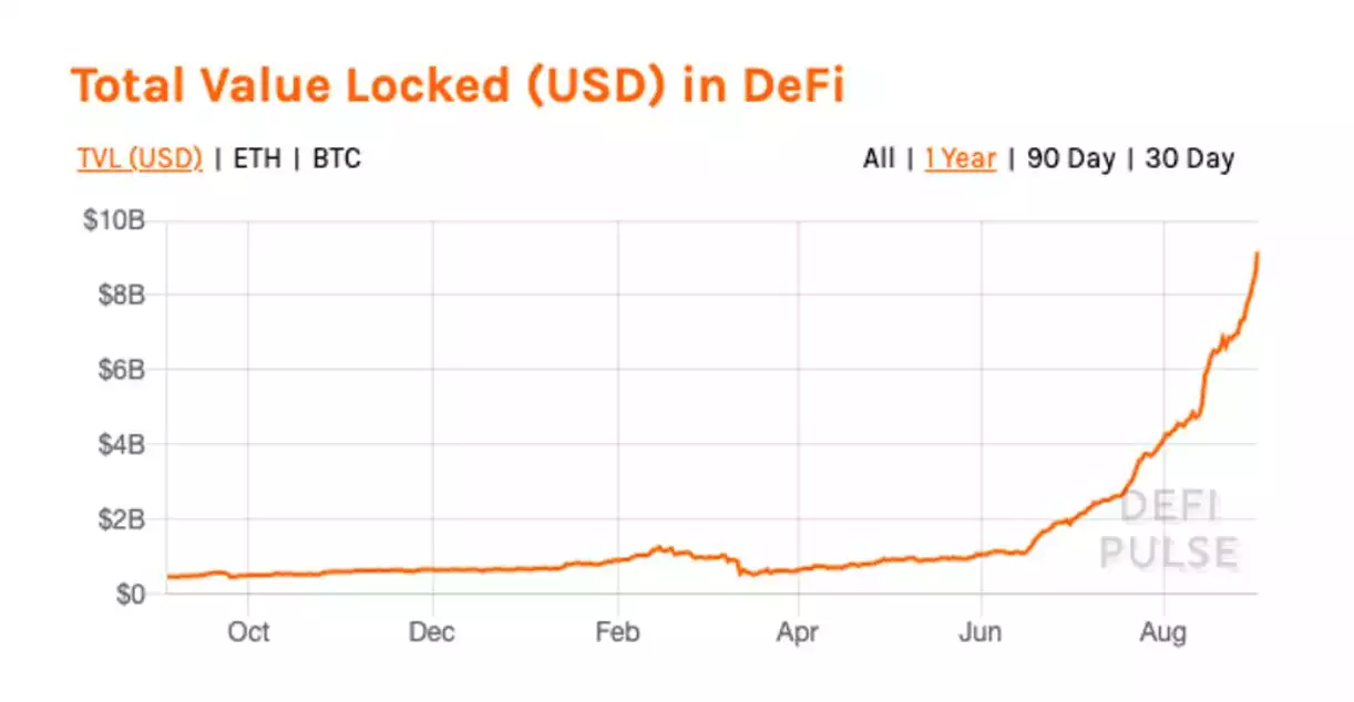 Total Value Locked Chart Total Value Locked Chart
