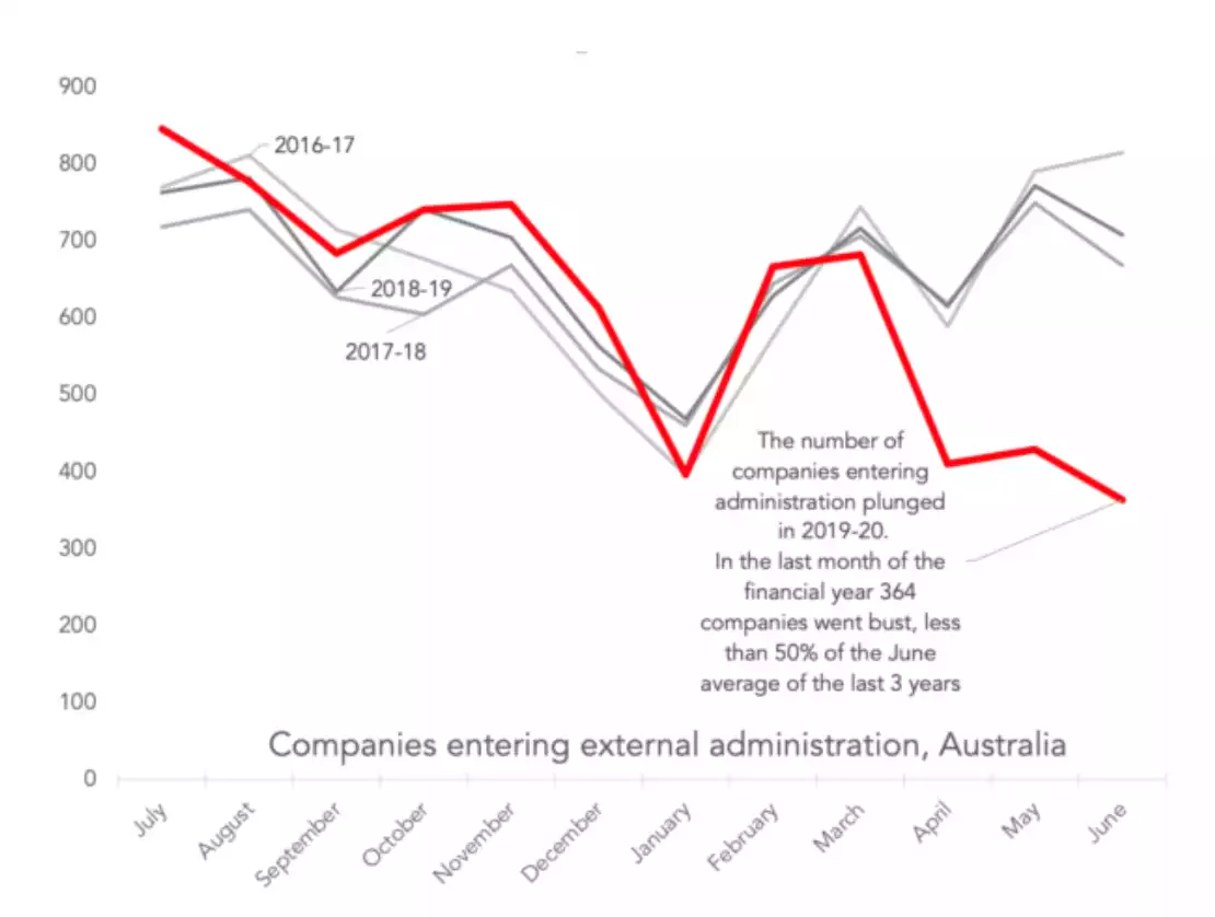 Companies Chart