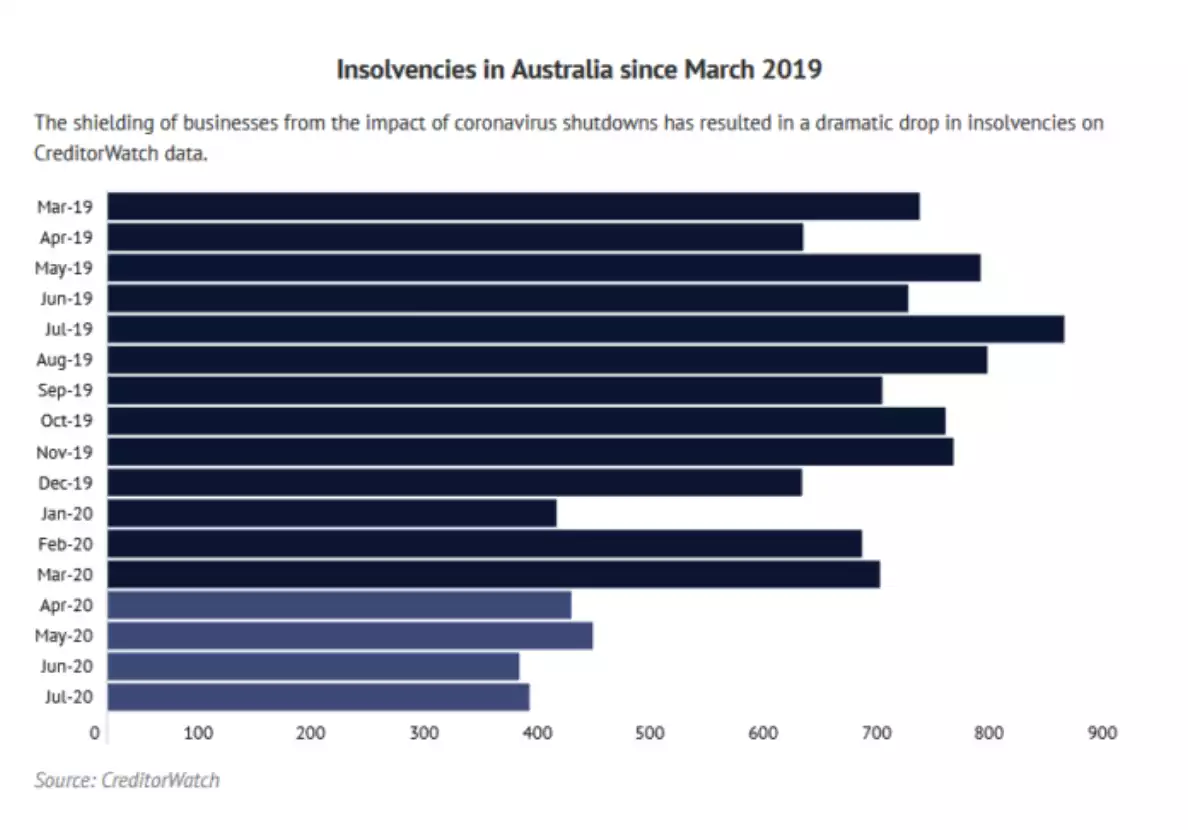 Australia Insolvencies Chart Australia Insolvencies Chart