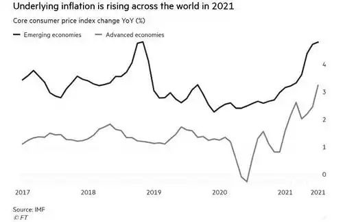 underlying inflation is rising across the world in 2021 underlying inflation is rising across the world in 2021