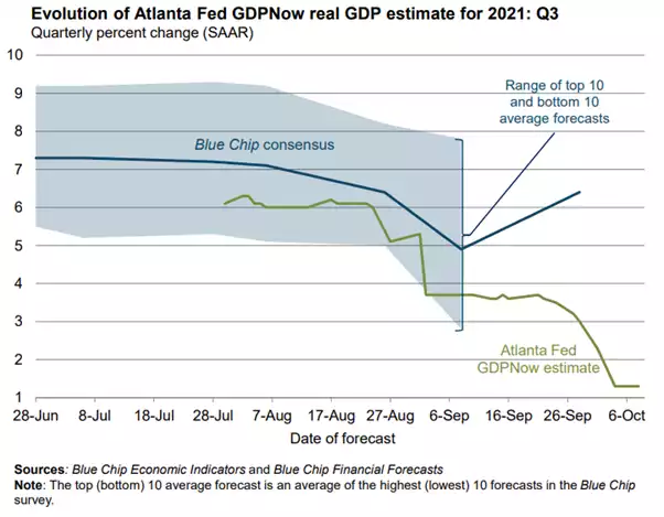 evolution of Atlanta Fed GDPNow real GDP estimate for 2021:Q3