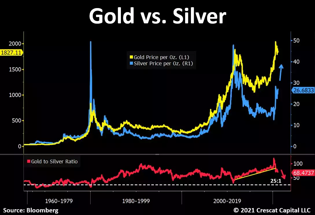 gold vs silver