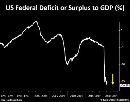 US federal deficit or surplus to GDP
