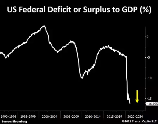 US federal deficit or surplus to GDP US federal deficit or surplus to GDP