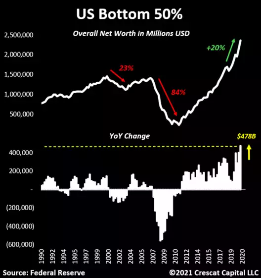 US bottom 50% US bottom 50%