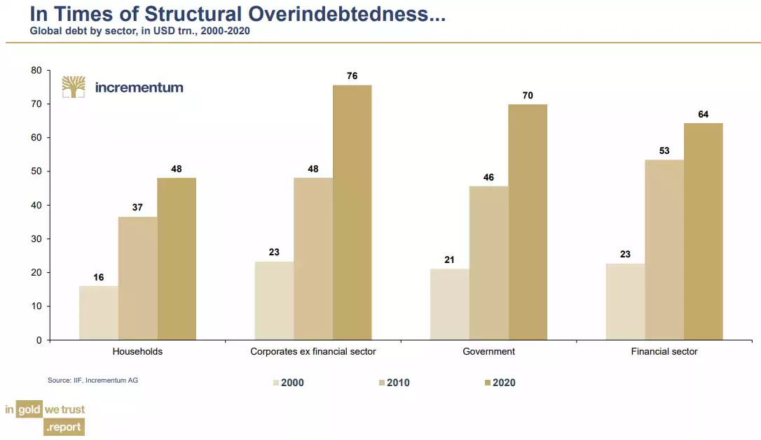 In times of structural overindebtedness In times of structural overindebtedness