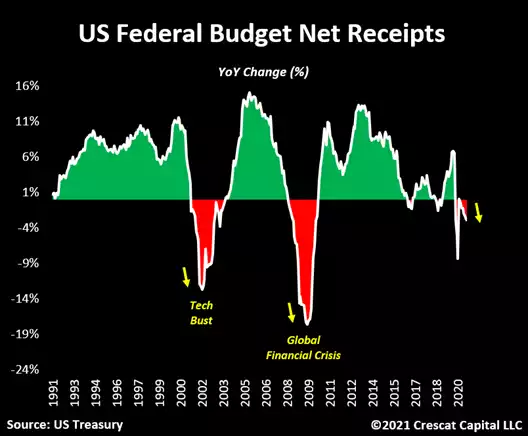 US federal budget net receipts