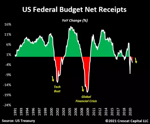 US federal budget net receipts US federal budget net receipts