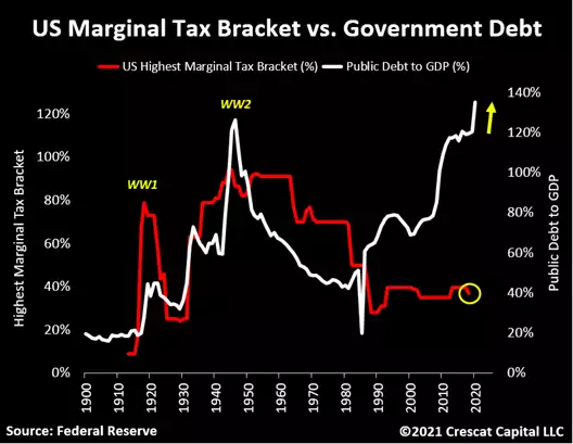 US marginal tax bracket vs Government debt US marginal tax bracket vs Government debt