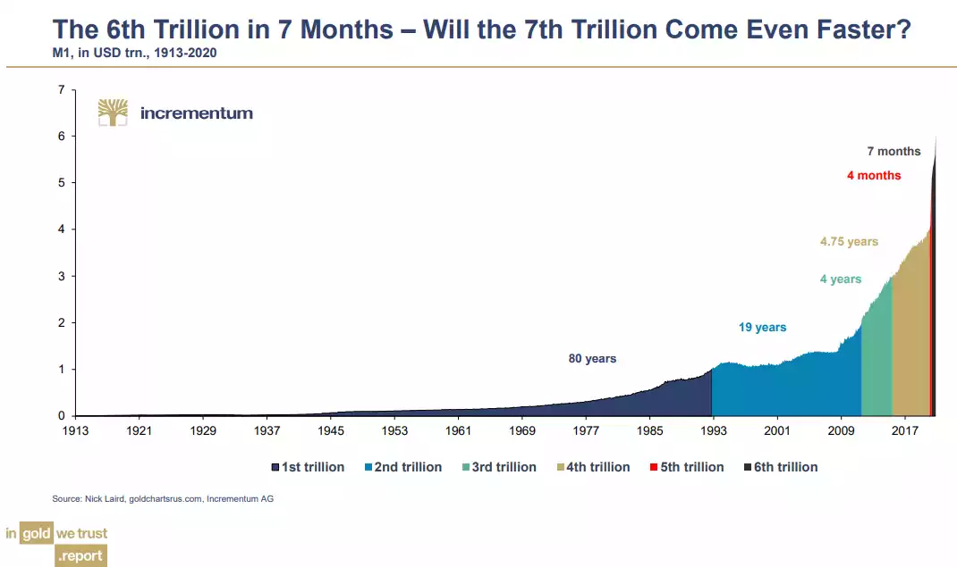 The 6th trillion in 7 months