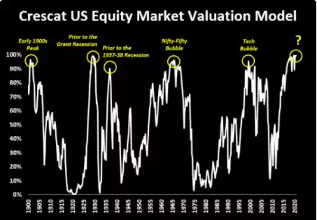 Crescat US equity market valuation model