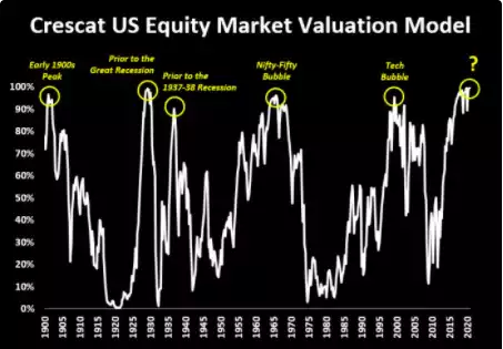 Crescat US equity market valuation model Crescat US equity market valuation model