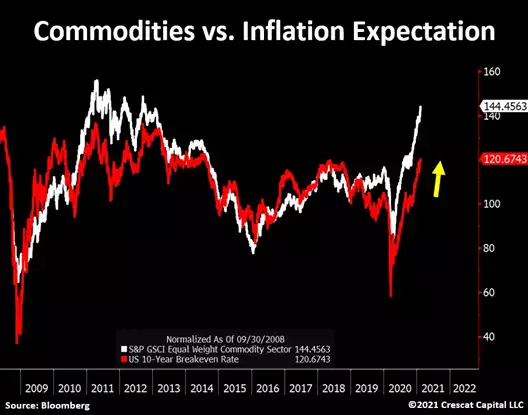 commodities vs inflation expectation commodities vs inflation expectation