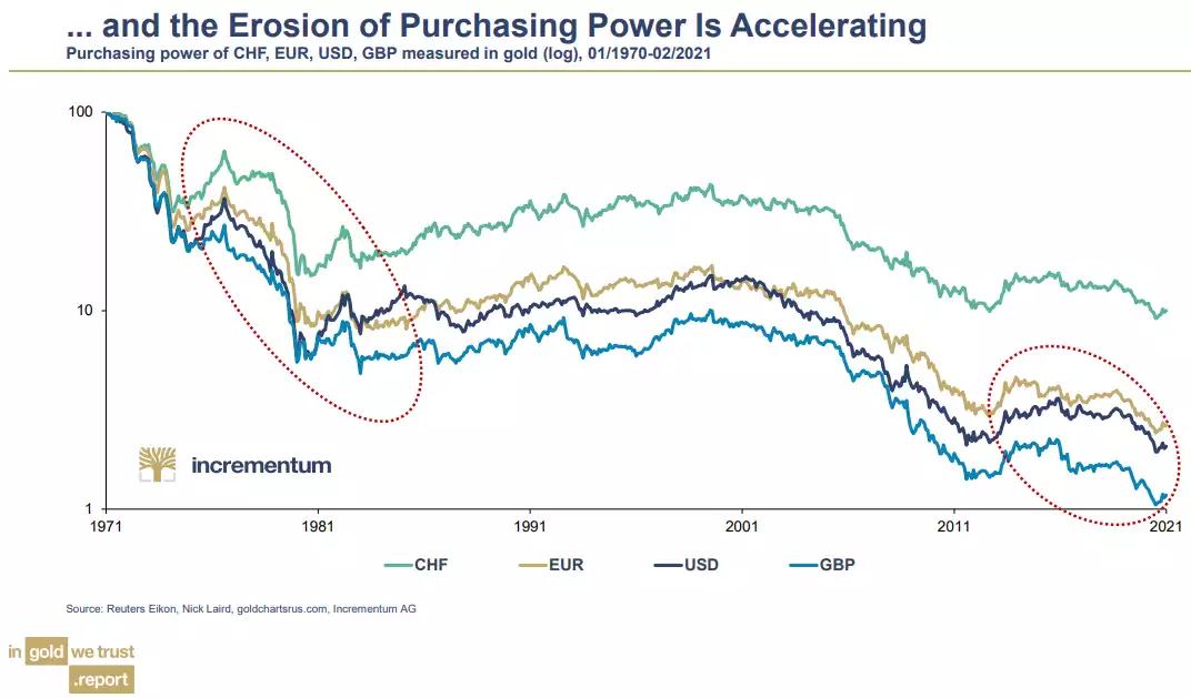 and the erosion of purchasing power is accelarating and the erosion of purchasing power is accelarating