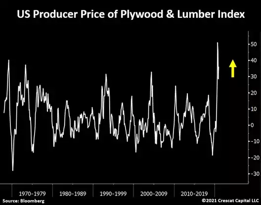 US producer price of plywood and lumber index US producer price of plywood and lumber index