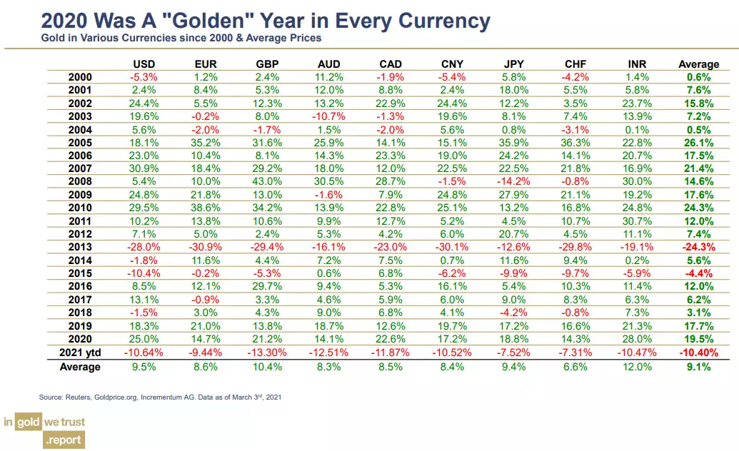 2020 was a golden year in every currency 2020 was a golden year in every currency