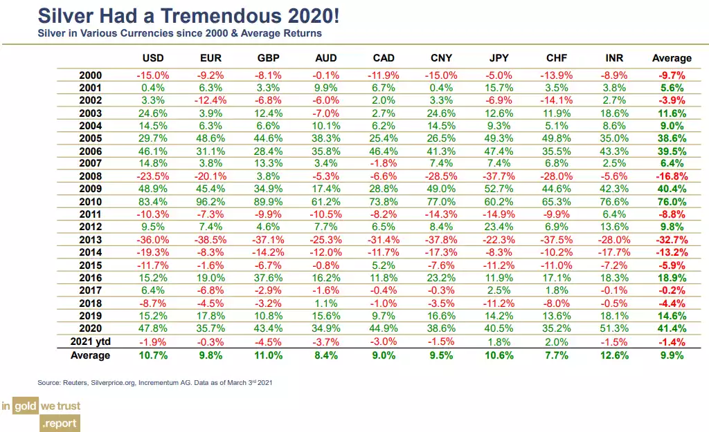 silver had a tremendous 2020