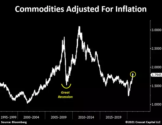 commodities adjusted for inflation commodities adjusted for inflation
