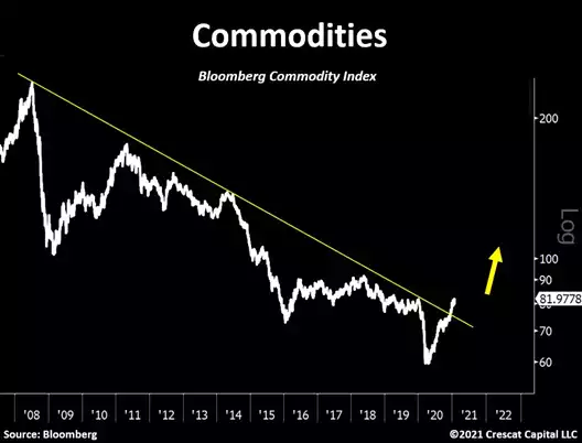 commodities commodities