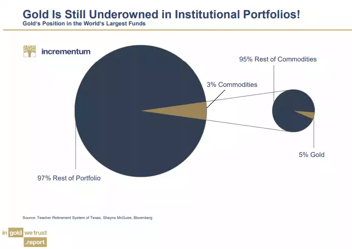 gold is still underowned in institutional portfolios gold is still underowned in institutional portfolios