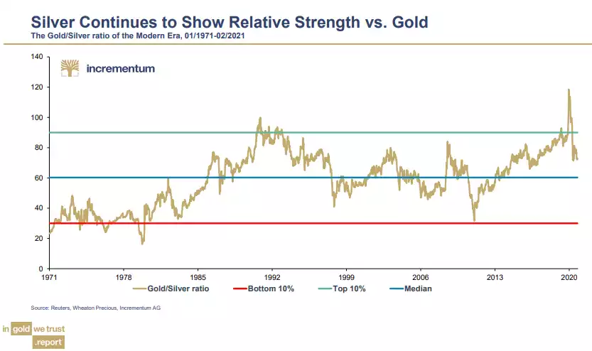 silver continues to show relative strength vs gold silver continues to show relative strength vs gold