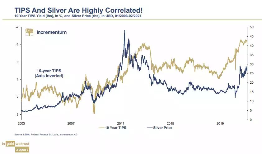TIPS and silver are highly correlated! TIPS and silver are highly correlated!