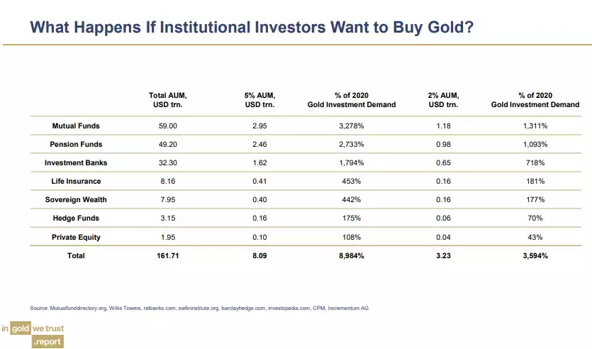 what happens if institutional investors want to buy gold? what happens if institutional investors want to buy gold?