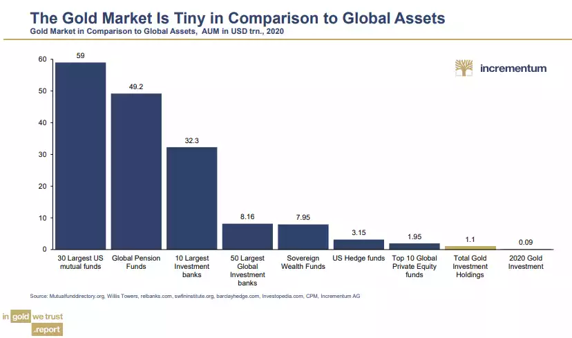 the gold market is tiny in comparison to global assets the gold market is tiny in comparison to global assets