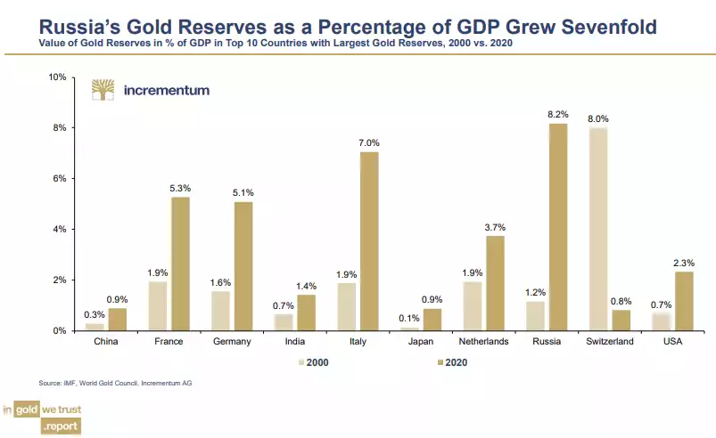 russia's gold reserves as percentage of GDP grew sevenfold russia's gold reserves as percentage of GDP grew sevenfold