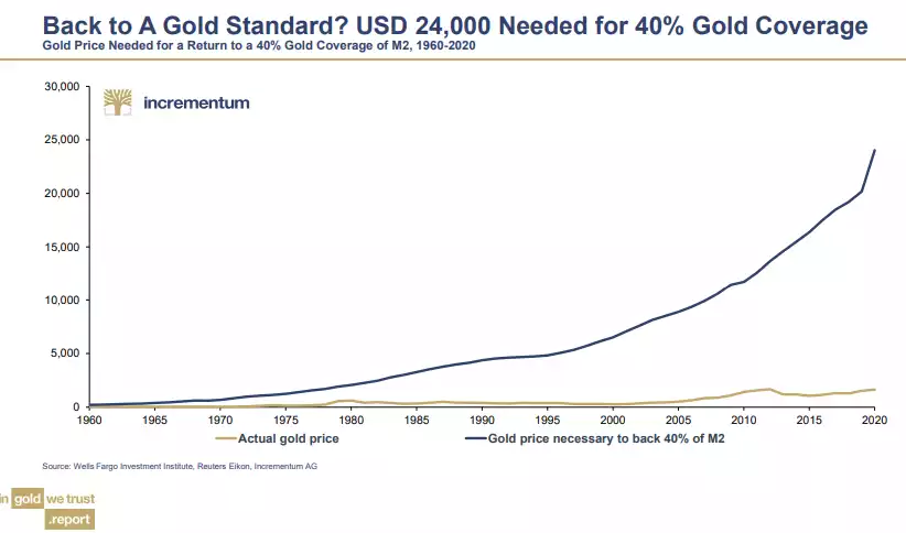 back to a gold standard? USD 24,000 needed for 40% gold coverage back to a gold standard? USD 24,000 needed for 40% gold coverage