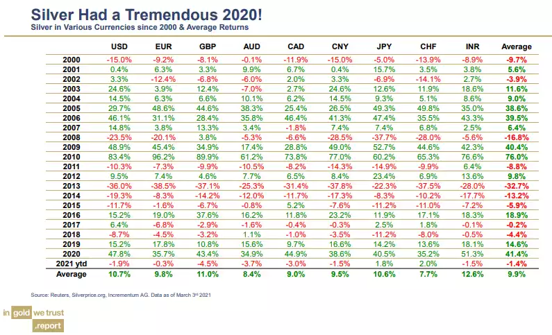 silver had a tremendous 2020! silver had a tremendous 2020!