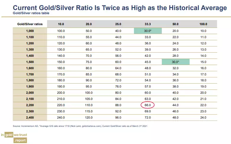 current gold/silver ratio is twice as high as the historical average current gold/silver ratio is twice as high as the historical average