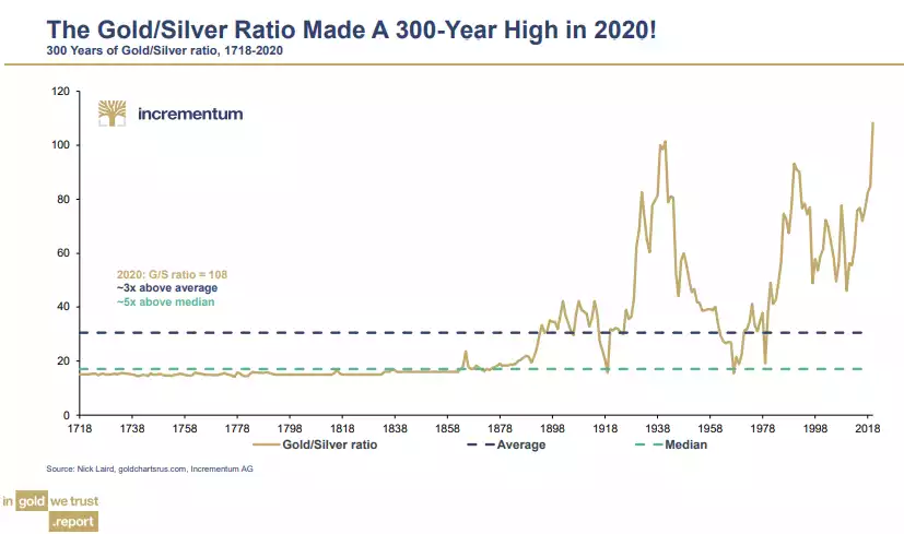 the gold/silver ratio made a 300 year high in 2020!