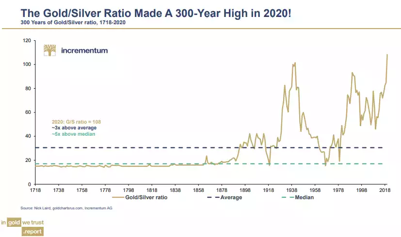 the gold/silver ratio made a 300 year high in 2020! the gold/silver ratio made a 300 year high in 2020!