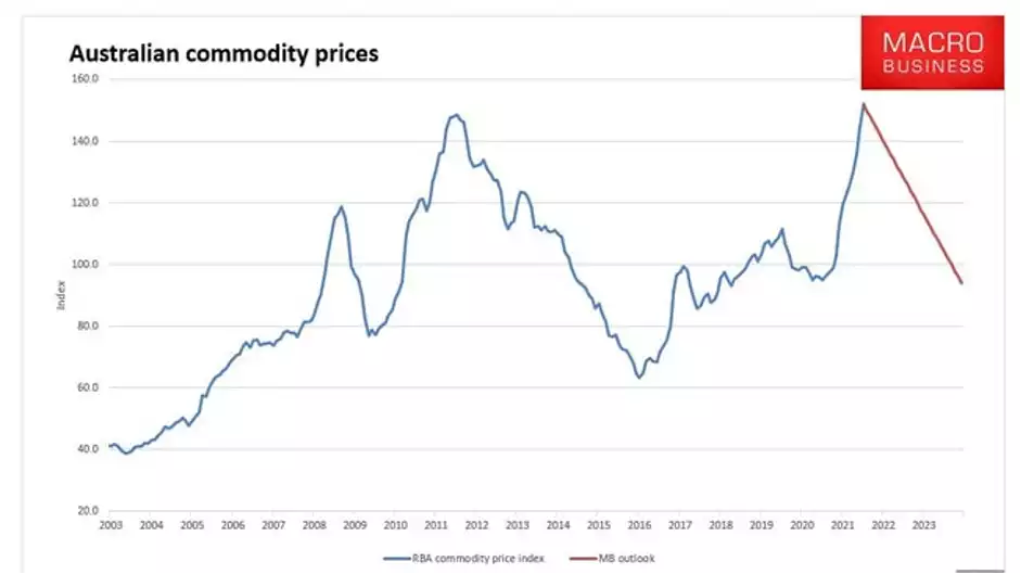 The outlook for commodity prices looks bleak. The outlook for commodity prices looks bleak.