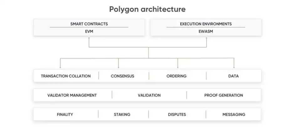 Polygon architecture