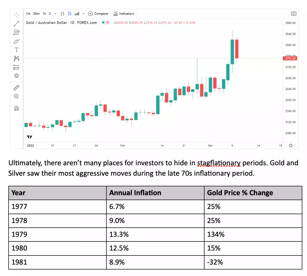 Gold Inflation and Stagflation