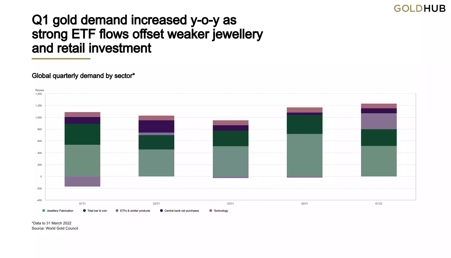 gold demand increased