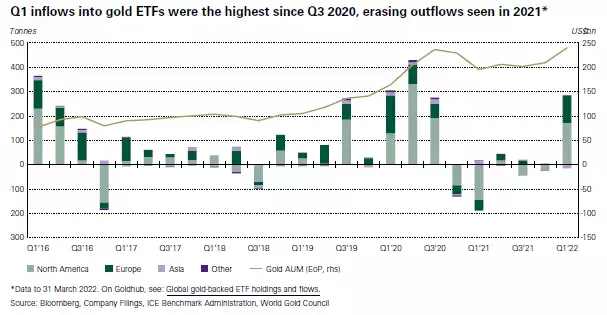 inflows into gold etfs