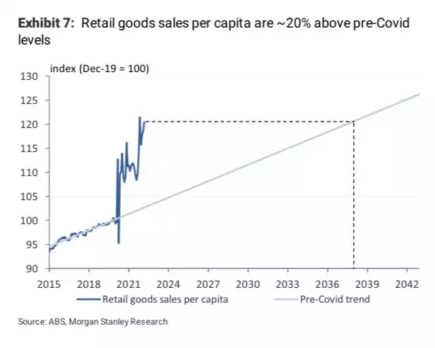 retail goods sales per capita