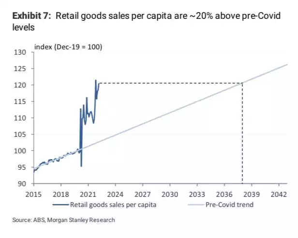 retail goods sales per capita retail goods sales per capita