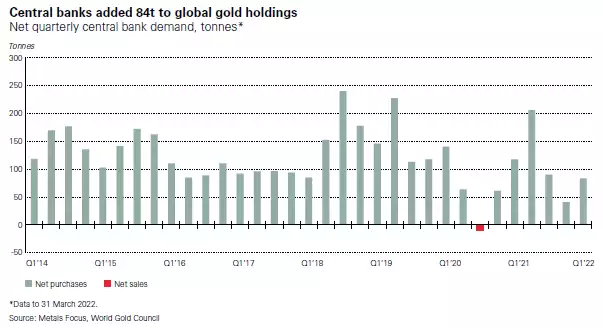 central banks added 84t to global holdings