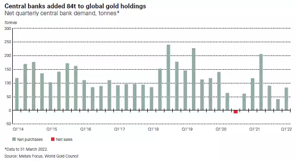 central banks added 84t to global holdings central banks added 84t to global holdings