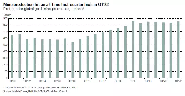 mine production hit an all-time first-quarter high in Q1 2022