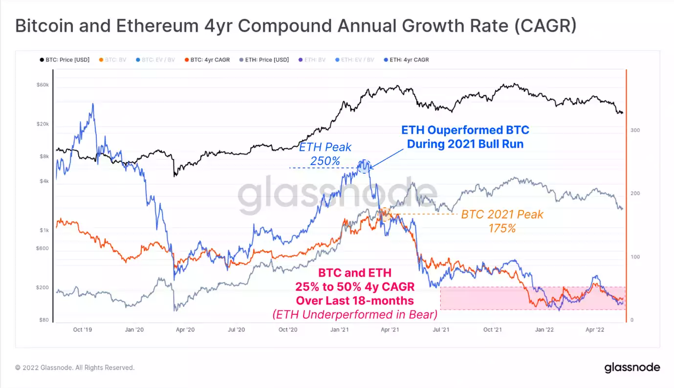 bitcoin and ethereum 4yr compound